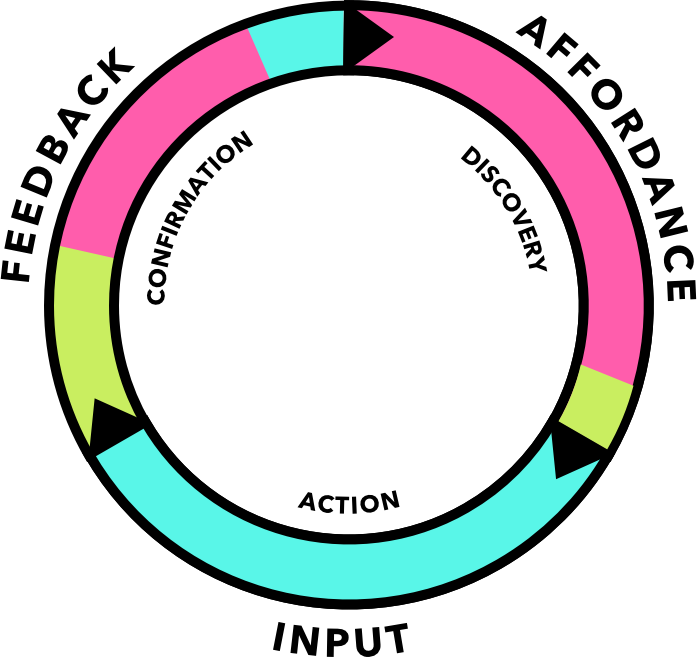 Action Loop Diagram